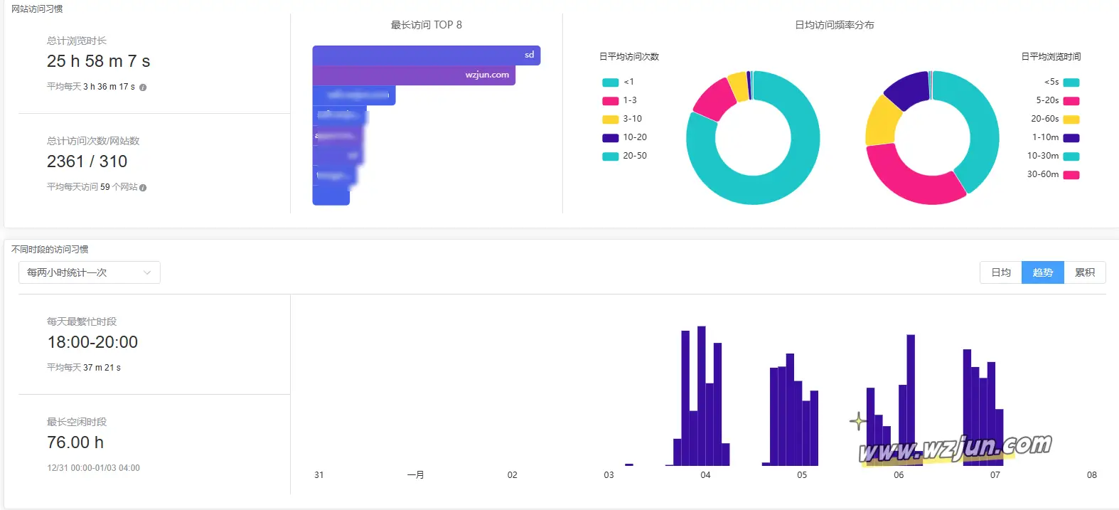 揭秘上网习惯 使用时间追踪插件了解你的浏览方式 揭秘上网习惯 使用时间追踪插件了解你的浏览方式